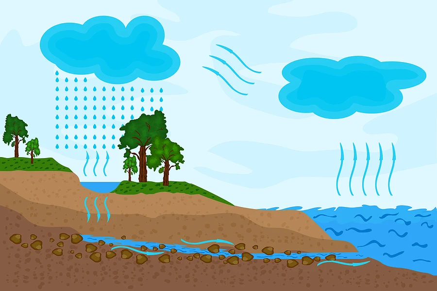 Ilustration of the water cycle sequence